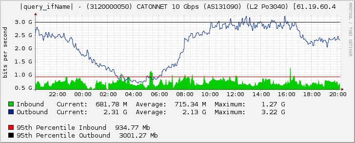 Ethernet4/4 - (3120000050) CATONNET 10 Gbps (AS131090) (L2 Po3040) [61.19.60.4