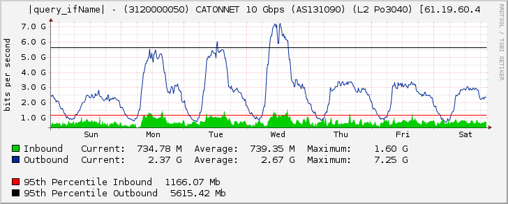 Ethernet4/4 - (3120000050) CATONNET 10 Gbps (AS131090) (L2 Po3040) [61.19.60.4