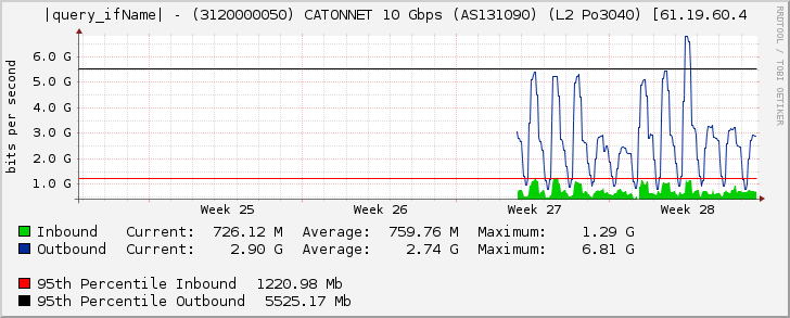 Ethernet4/4 - (3120000050) CATONNET 10 Gbps (AS131090) (L2 Po3040) [61.19.60.4