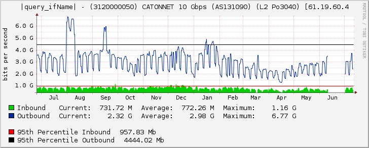 Ethernet4/4 - (3120000050) CATONNET 10 Gbps (AS131090) (L2 Po3040) [61.19.60.4