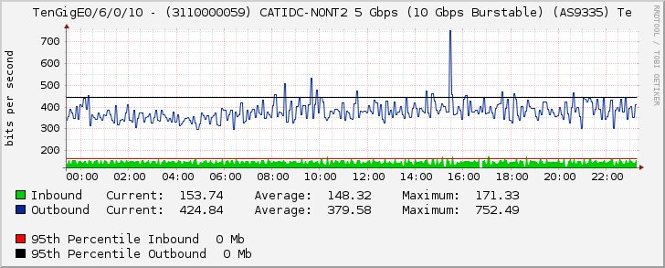 TenGigE0/6/0/10 - (3110000059) CATIDC-NONT2 5 Gbps (10 Gbps Burstable) (AS9335) Te