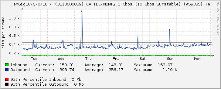 TenGigE0/6/0/10 - (3110000059) CATIDC-NONT2 5 Gbps (10 Gbps Burstable) (AS9335) Te