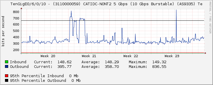 TenGigE0/6/0/10 - (3110000059) CATIDC-NONT2 5 Gbps (10 Gbps Burstable) (AS9335) Te