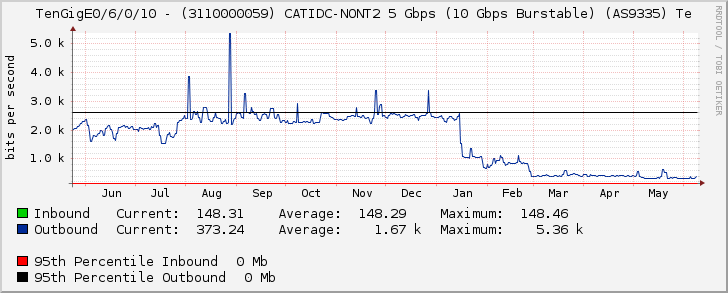 TenGigE0/6/0/10 - (3110000059) CATIDC-NONT2 5 Gbps (10 Gbps Burstable) (AS9335) Te