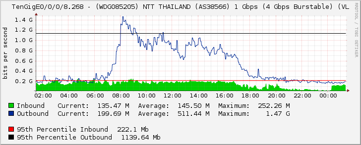 TenGigE0/0/0/8.268 - (WDG085205) NTT THAILAND (AS38566) 1 Gbps (4 Gbps Burstable) (VL