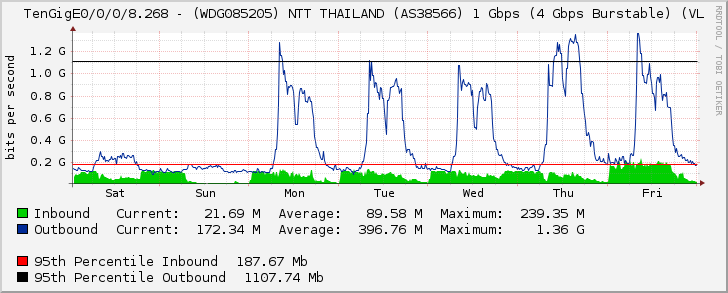 TenGigE0/0/0/8.268 - (WDG085205) NTT THAILAND (AS38566) 1 Gbps (4 Gbps Burstable) (VL