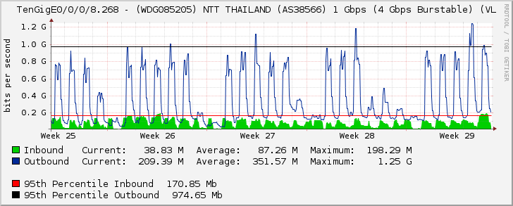 TenGigE0/0/0/8.268 - (WDG085205) NTT THAILAND (AS38566) 1 Gbps (4 Gbps Burstable) (VL