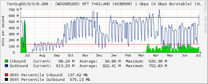 TenGigE0/0/0/8.268 - (WDG085205) NTT THAILAND (AS38566) 1 Gbps (4 Gbps Burstable) (VL