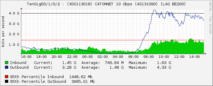 TenGigE0/1/0/2 - (XDG113018) CATONNET 10 Gbps (AS131090) (LAG BE200)