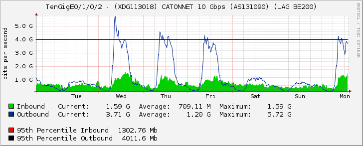 TenGigE0/1/0/2 - (XDG113018) CATONNET 10 Gbps (AS131090) (LAG BE200)