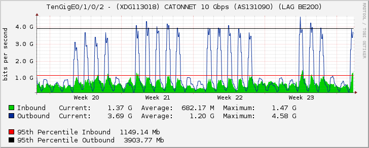 TenGigE0/1/0/2 - (XDG113018) CATONNET 10 Gbps (AS131090) (LAG BE200)