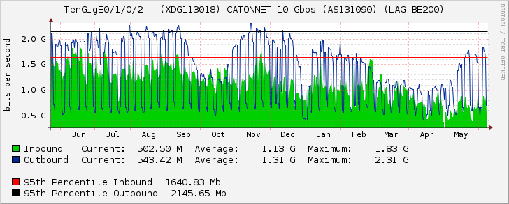 TenGigE0/1/0/2 - (XDG113018) CATONNET 10 Gbps (AS131090) (LAG BE200)