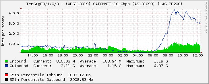 TenGigE0/1/0/3 - (XDG113019) CATONNET 10 Gbps (AS131090) (LAG BE200)