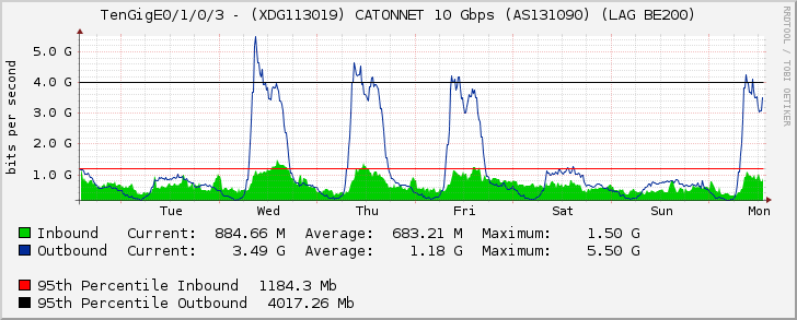 TenGigE0/1/0/3 - (XDG113019) CATONNET 10 Gbps (AS131090) (LAG BE200)