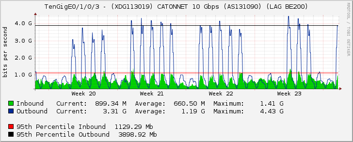 TenGigE0/1/0/3 - (XDG113019) CATONNET 10 Gbps (AS131090) (LAG BE200)