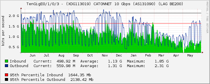 TenGigE0/1/0/3 - (XDG113019) CATONNET 10 Gbps (AS131090) (LAG BE200)