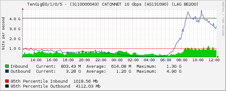 TenGigE0/1/0/5 - (3110000043) CATONNET 10 Gbps (AS131090) (LAG BE200)