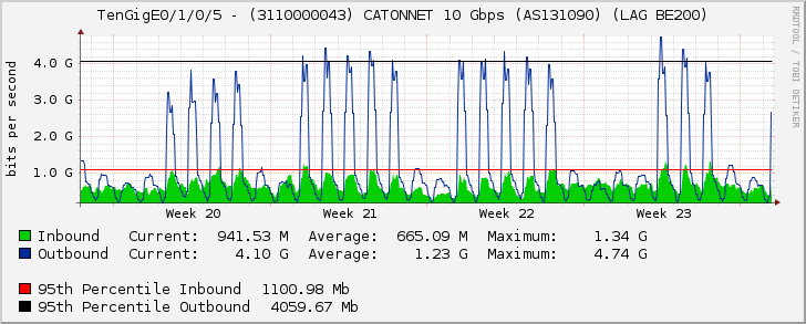 TenGigE0/1/0/5 - (3110000043) CATONNET 10 Gbps (AS131090) (LAG BE200)