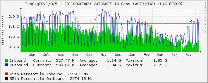 TenGigE0/1/0/5 - (3110000043) CATONNET 10 Gbps (AS131090) (LAG BE200)