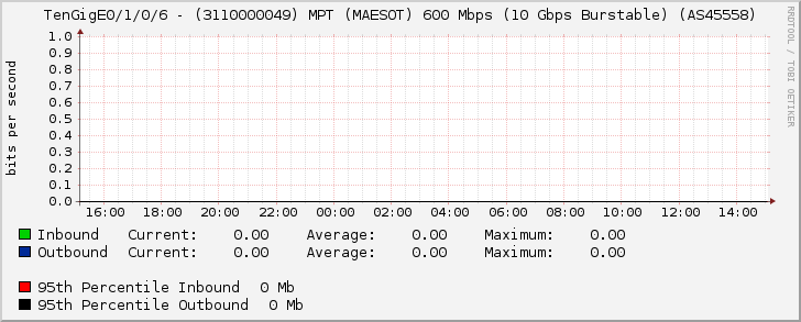 TenGigE0/1/0/6 - (3110000049) MPT (MAESOT) 600 Mbps (10 Gbps Burstable) (AS45558)