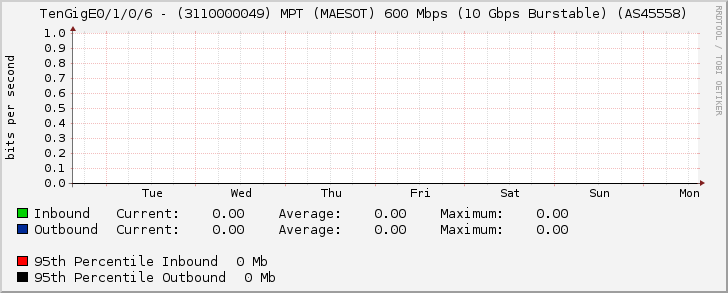 TenGigE0/1/0/6 - (3110000049) MPT (MAESOT) 600 Mbps (10 Gbps Burstable) (AS45558)