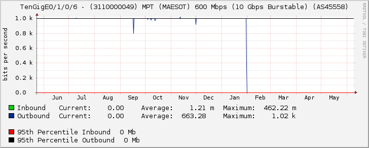 TenGigE0/1/0/6 - (3110000049) MPT (MAESOT) 600 Mbps (10 Gbps Burstable) (AS45558)