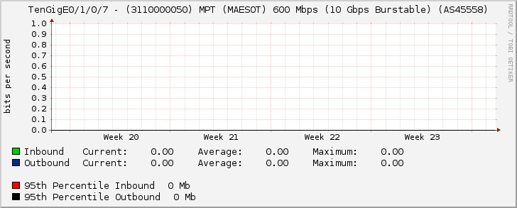 TenGigE0/1/0/7 - (3110000050) MPT (MAESOT) 600 Mbps (10 Gbps Burstable) (AS45558)