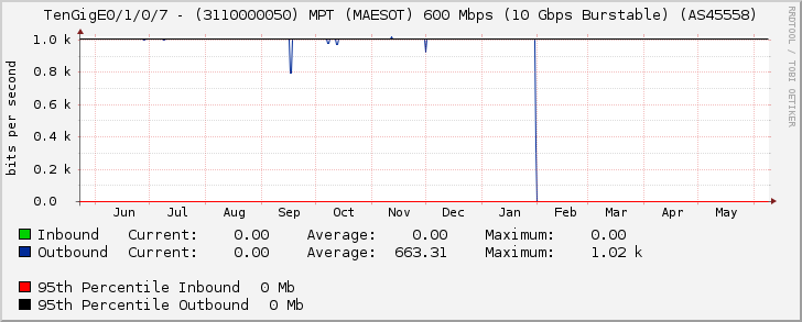 TenGigE0/1/0/7 - (3110000050) MPT (MAESOT) 600 Mbps (10 Gbps Burstable) (AS45558)