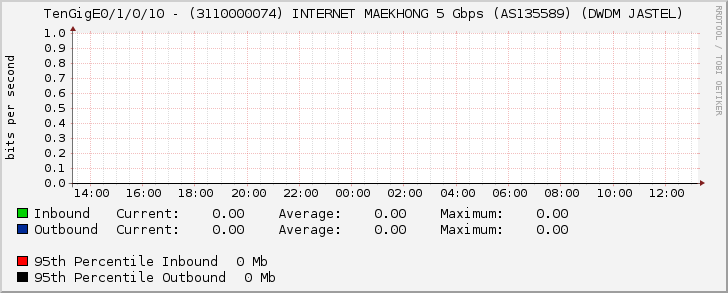 TenGigE0/1/0/10 - (3110000074) INTERNET MAEKHONG 5 Gbps (AS135589) (DWDM JASTEL)