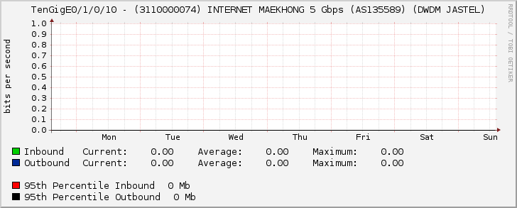 TenGigE0/1/0/10 - (3110000074) INTERNET MAEKHONG 5 Gbps (AS135589) (DWDM JASTEL)