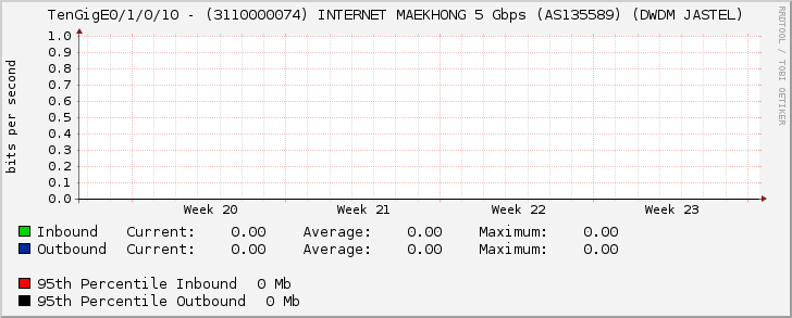 TenGigE0/1/0/10 - (3110000074) INTERNET MAEKHONG 5 Gbps (AS135589) (DWDM JASTEL)