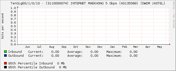 TenGigE0/1/0/10 - (3110000074) INTERNET MAEKHONG 5 Gbps (AS135589) (DWDM JASTEL)