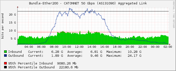 Bundle-Ether200 - CATONNET 50 Gbps (AS131090) Aggregated Link