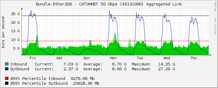 Bundle-Ether200 - CATONNET 50 Gbps (AS131090) Aggregated Link