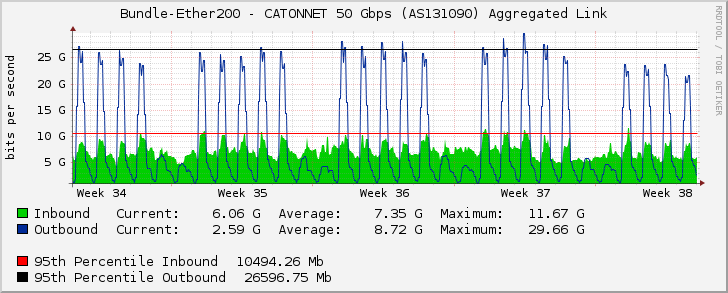 Bundle-Ether200 - CATONNET 50 Gbps (AS131090) Aggregated Link