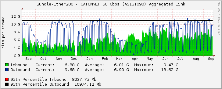 Bundle-Ether200 - CATONNET 50 Gbps (AS131090) Aggregated Link