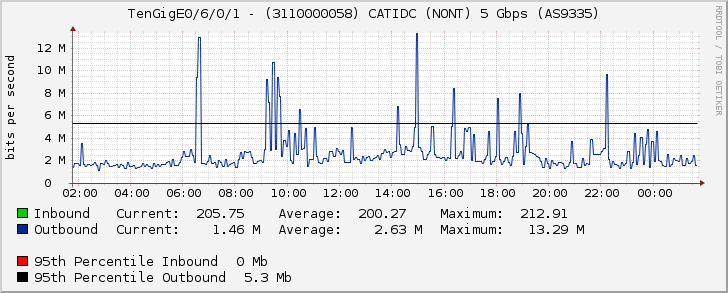 TenGigE0/6/0/1 - (3110000058) CATIDC (NONT) 5 Gbps (AS9335)