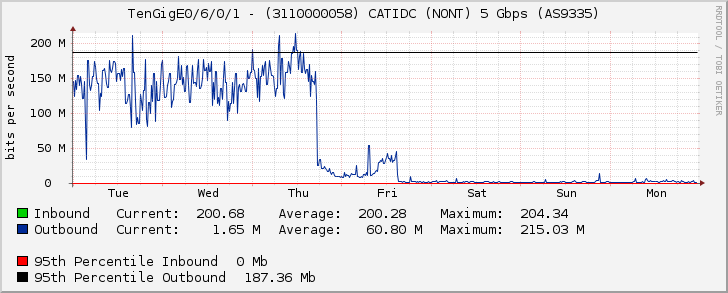 TenGigE0/6/0/1 - (3110000058) CATIDC (NONT) 5 Gbps (AS9335)