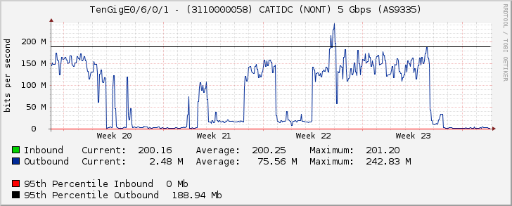 TenGigE0/6/0/1 - (3110000058) CATIDC (NONT) 5 Gbps (AS9335)