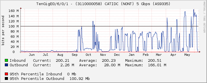 TenGigE0/6/0/1 - (3110000058) CATIDC (NONT) 5 Gbps (AS9335)