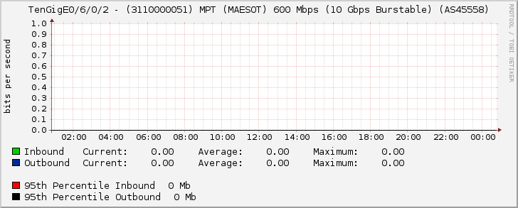 TenGigE0/6/0/2 - (3110000051) MPT (MAESOT) 600 Mbps (10 Gbps Burstable) (AS45558)