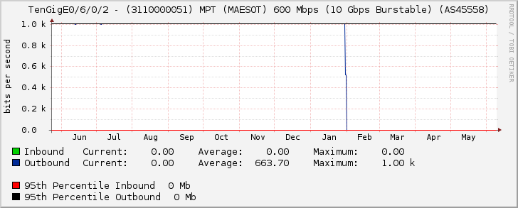 TenGigE0/6/0/2 - (3110000051) MPT (MAESOT) 600 Mbps (10 Gbps Burstable) (AS45558)