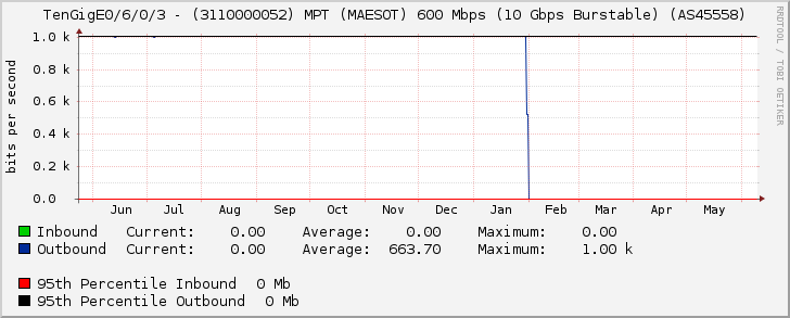 TenGigE0/6/0/3 - (3110000052) MPT (MAESOT) 600 Mbps (10 Gbps Burstable) (AS45558)