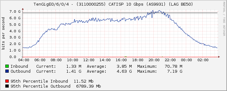 TenGigE0/6/0/4 - (3110000255) CATISP 10 Gbps (AS9931) (LAG BE50)