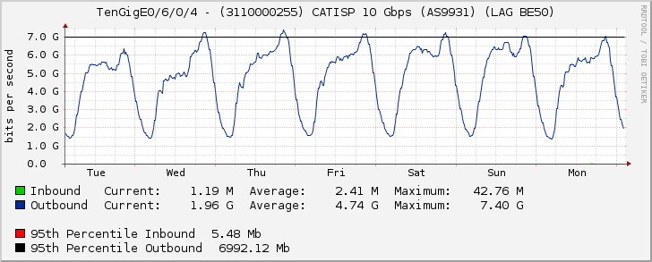 TenGigE0/6/0/4 - (3110000255) CATISP 10 Gbps (AS9931) (LAG BE50)