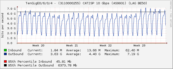 TenGigE0/6/0/4 - (3110000255) CATISP 10 Gbps (AS9931) (LAG BE50)