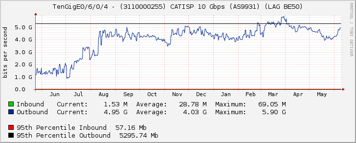 TenGigE0/6/0/4 - (3110000255) CATISP 10 Gbps (AS9931) (LAG BE50)