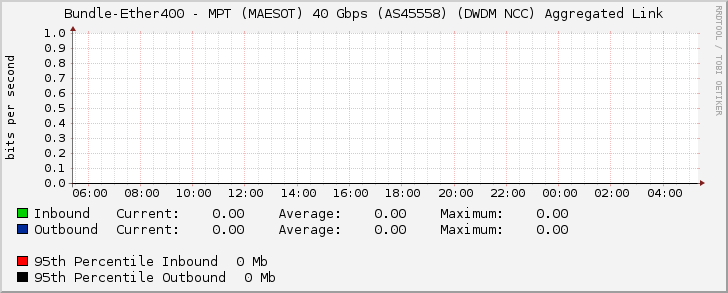 Bundle-Ether400 - MPT (MAESOT) 40 Gbps (AS45558) (DWDM NCC) Aggregated Link