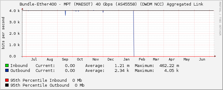 Bundle-Ether400 - MPT (MAESOT) 40 Gbps (AS45558) (DWDM NCC) Aggregated Link