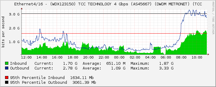 Ethernet4/16 - (WDX123150) TCC TECHNOLOGY 4 Gbps (AS45667) (DWDM METRONET) (TCC